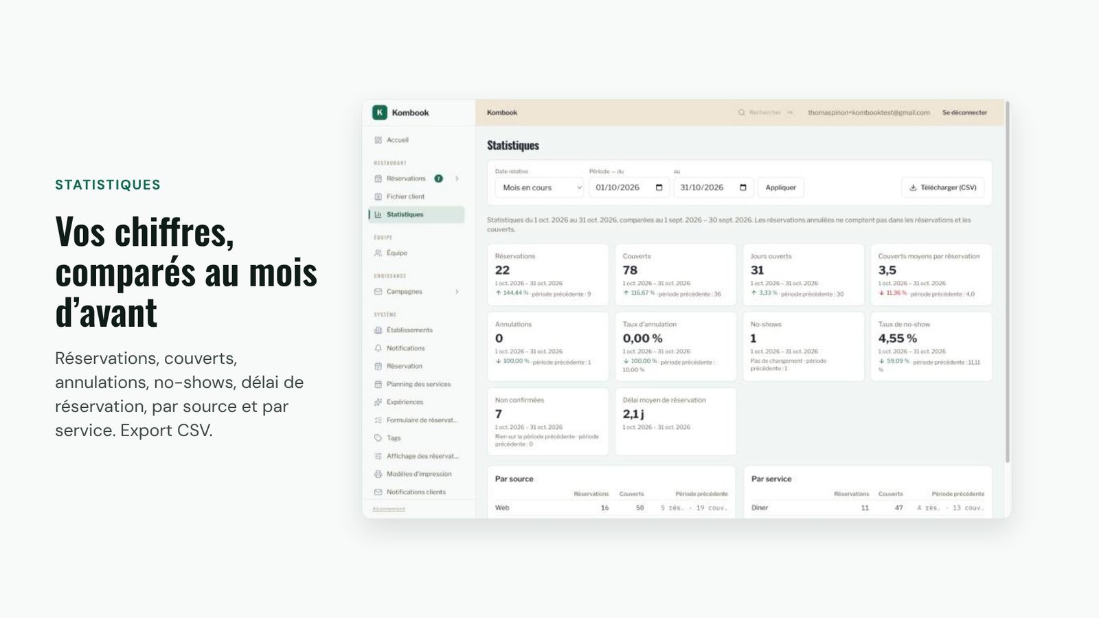 Statistiques : vos chiffres, comparés au mois d'avant
